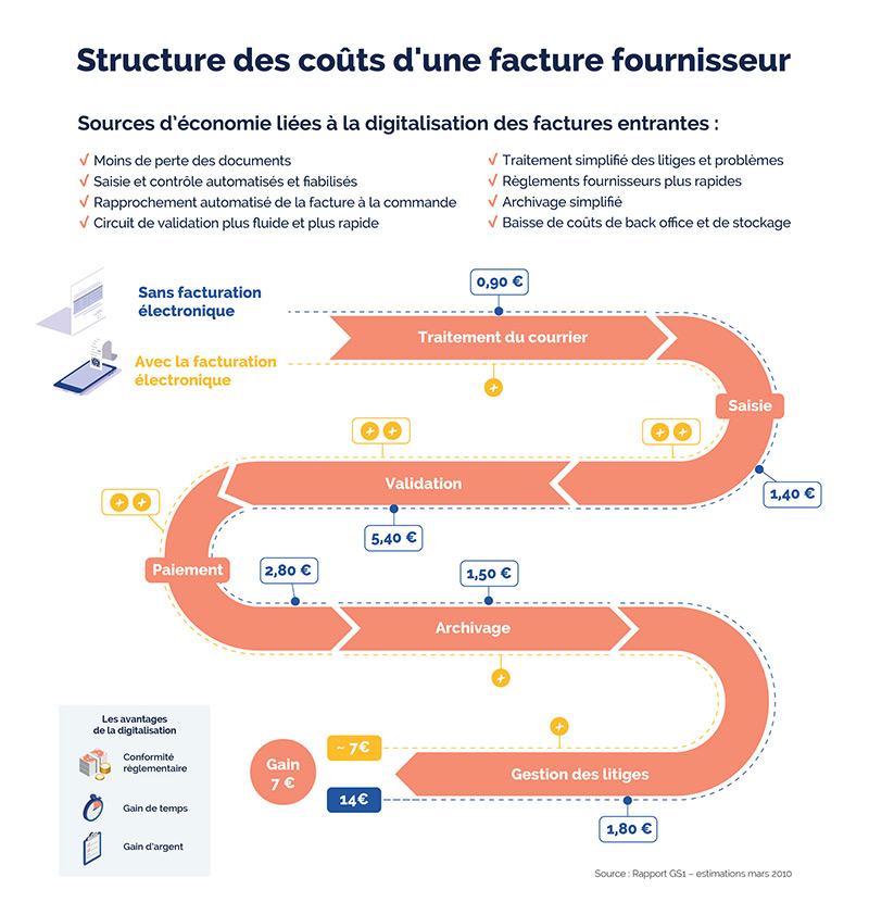 Schéma de la structure des coûts d'une facture fournisseur